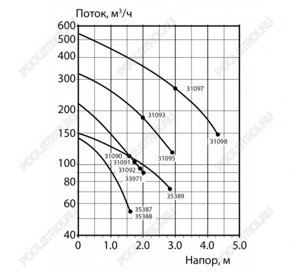 Компрессор Astralpool 5.50 кВт. 530 м³/ч. 380V //31097-2450