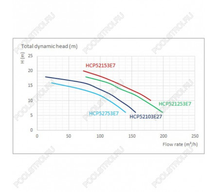 Насос для бассейна Hayward HCP52753E7 (67м³/ч 5.52кВт 380В)